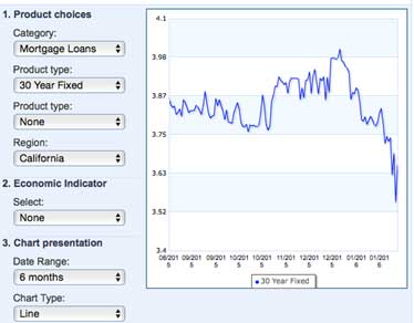 Mortgage Rate Movement Chart